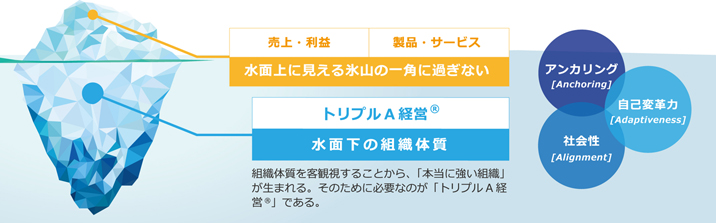 組織体質/マネジメントイノベーションとは?
