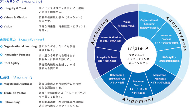 Triple A マネジメント・イノベーションのキーコンセプト