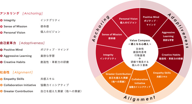 Value Compass<礎となる心構え> 主体性・建設的思考・行動重視+研修で発見する個人の3要素