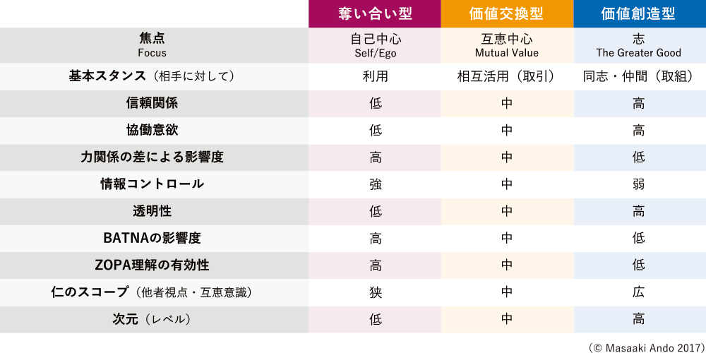 奪い合い型 価値交換型 価値創造型