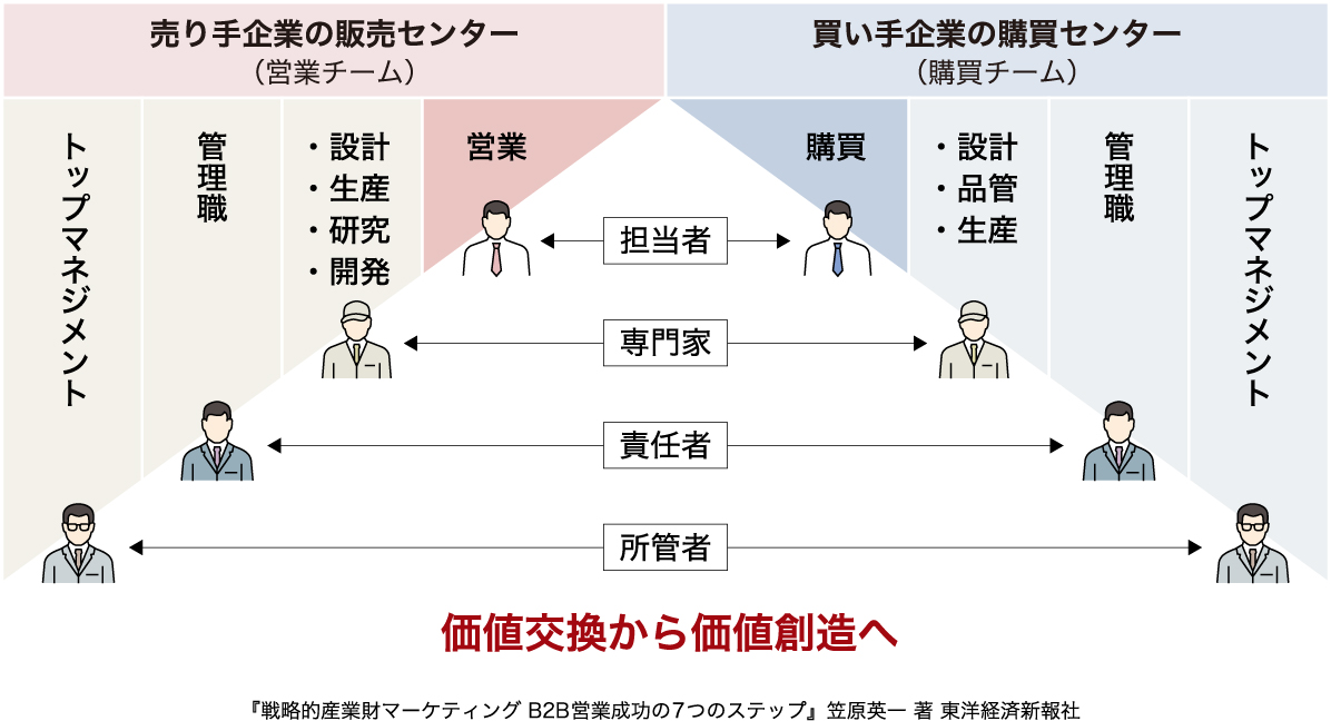 BtoB市場における売り手企業と買い手企業間の協働的な交換関係