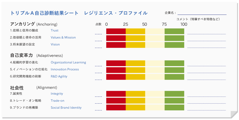 トリプルA自己診断結果シート