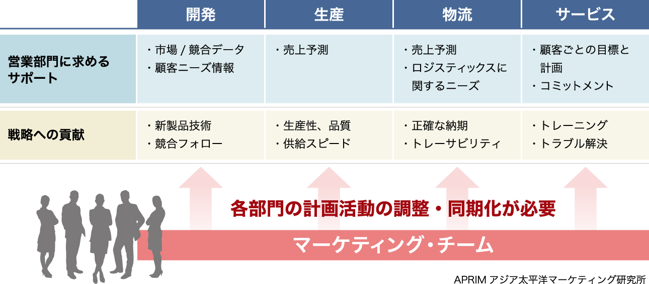 マーケティング活動と機能戦略