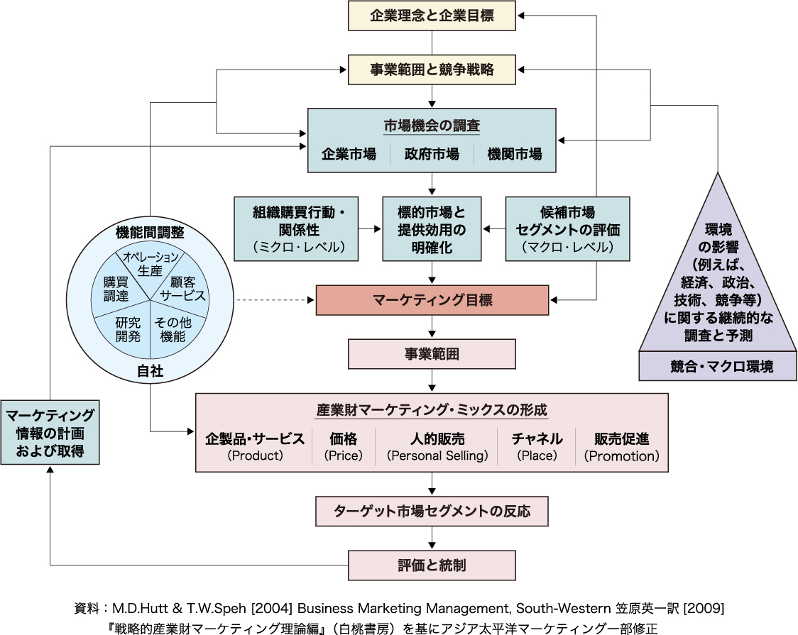 産業財マーケティング・マネジメントの枠組み